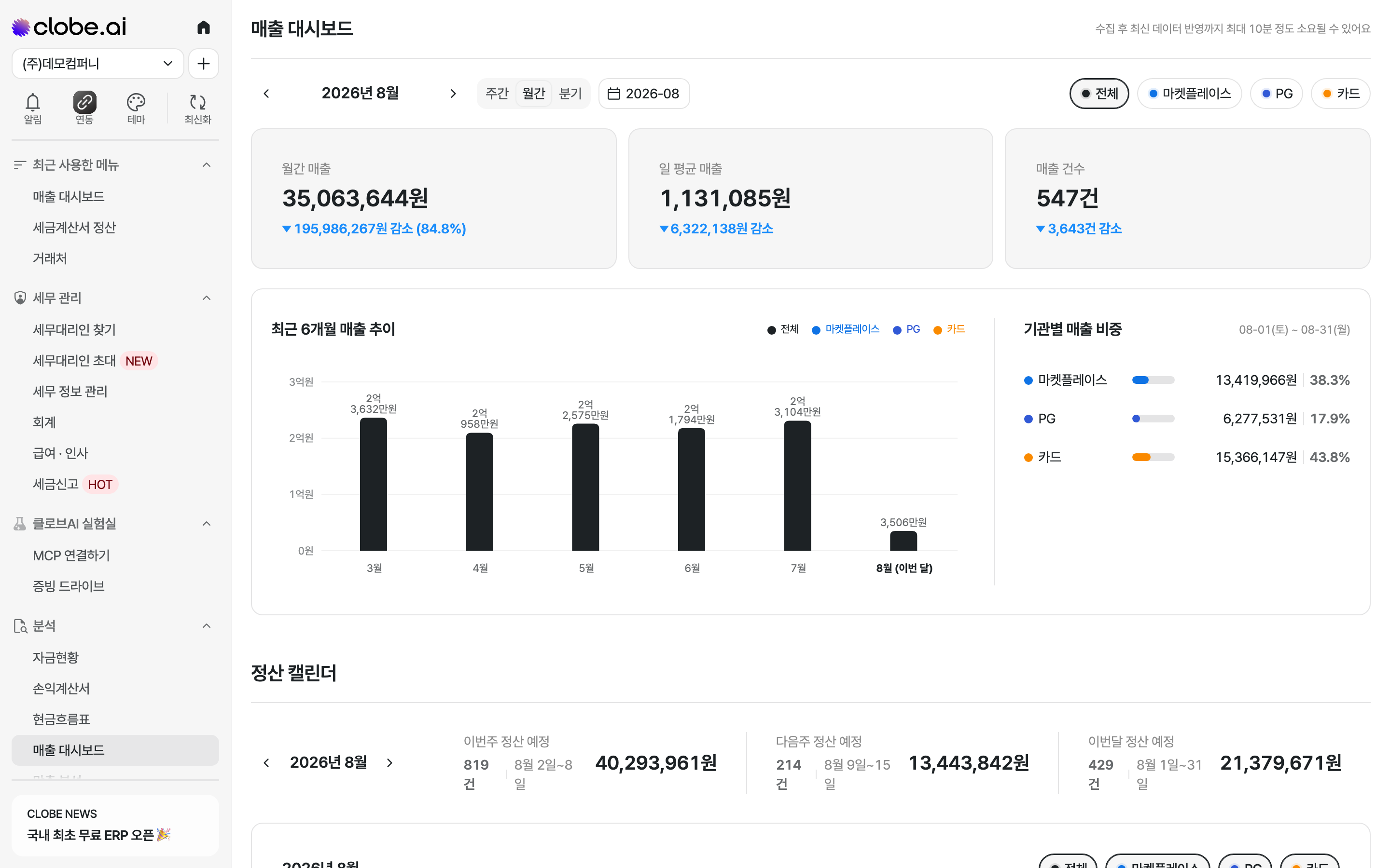 월간 단위로 집계한 매출 대시보드. 월별 추이가 표시됩니다.
