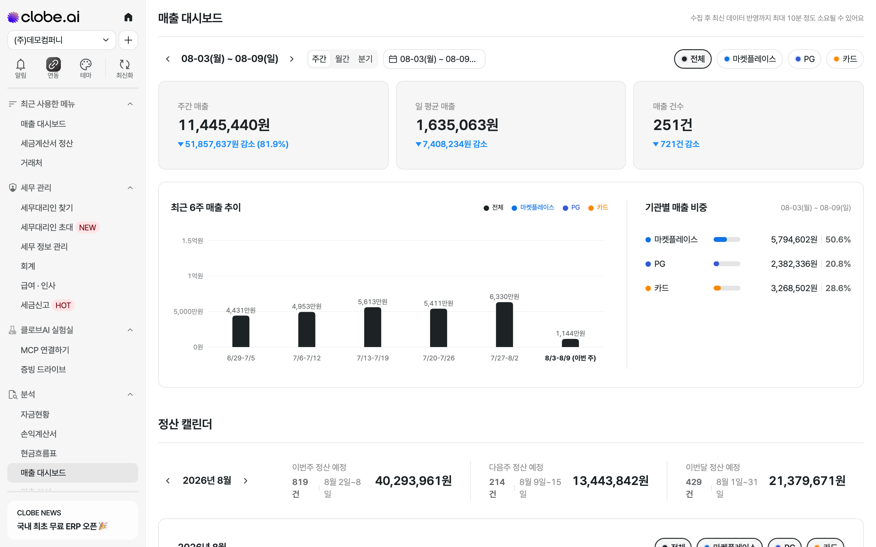 매출 대시보드 첫 화면. 최근 6주 매출 추이 그래프, 기관별 매출 비중, 날짜별 정산 캘린더가 함께 표시됩니다.